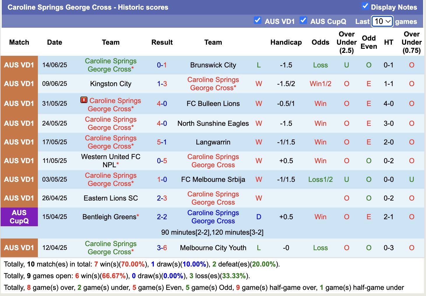 Nhận định, soi kèo Caroline Springs George Cross vs Manningham United Blues, 15h00 ngày 21/6: Tưng bừng bàn thắng - Ảnh 2