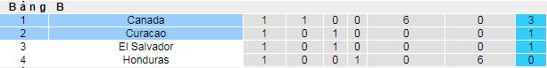 Nhận định, soi kèo Curacao vs Canada, 06h00 ngày 22/6 - Ảnh 4