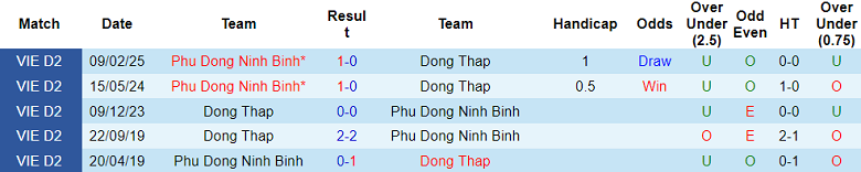 Nhận định, soi kèo Đồng Tháp vs Ninh Bình, 16h00 ngày 21/6: Khẳng định vị thế - Ảnh 3
