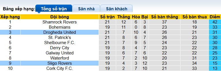 Nhận định, soi kèo Drogheda United vs Sligo Rovers, 01h45 ngày 21/6: Bệ phóng sân nhà - Ảnh 1