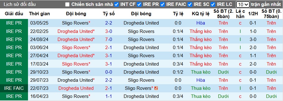Nhận định, soi kèo Drogheda United vs Sligo Rovers, 01h45 ngày 21/6: Bệ phóng sân nhà - Ảnh 3