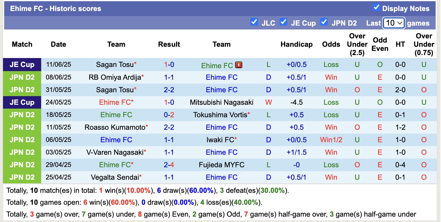 Nhận định, soi kèo Ehime FC vs Renofa Yamaguchi, 16h00 ngày 21/6: Bất phân thắng bại - Ảnh 2