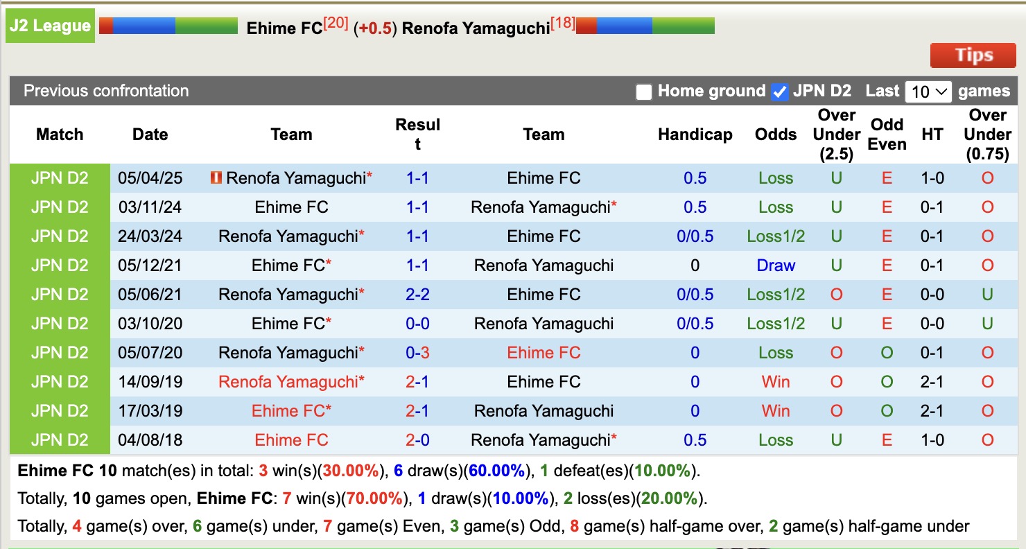 Nhận định, soi kèo Ehime FC vs Renofa Yamaguchi, 16h00 ngày 21/6: Bất phân thắng bại - Ảnh 4