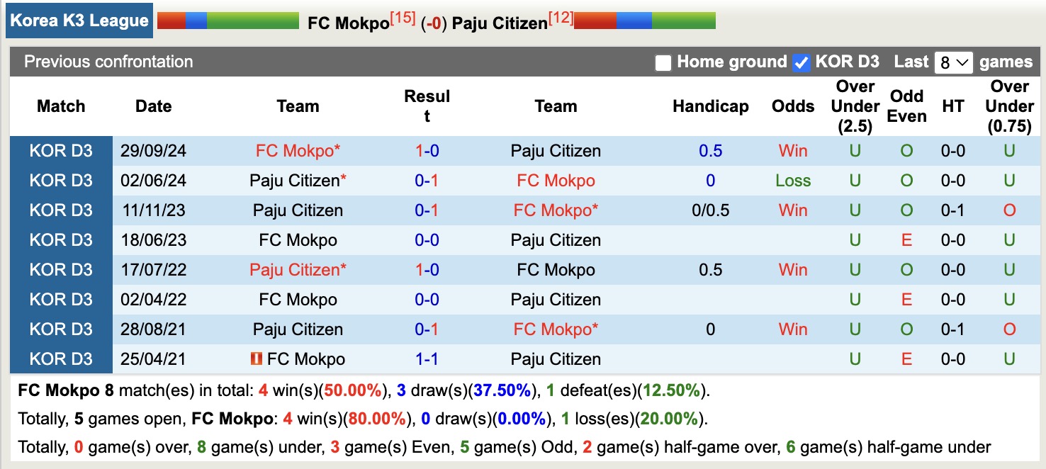 Nhận định, soi kèo FC Mokpo vs Paju Citizen, 15h00 ngày 21/6: Thất vọng kéo dài - Ảnh 4