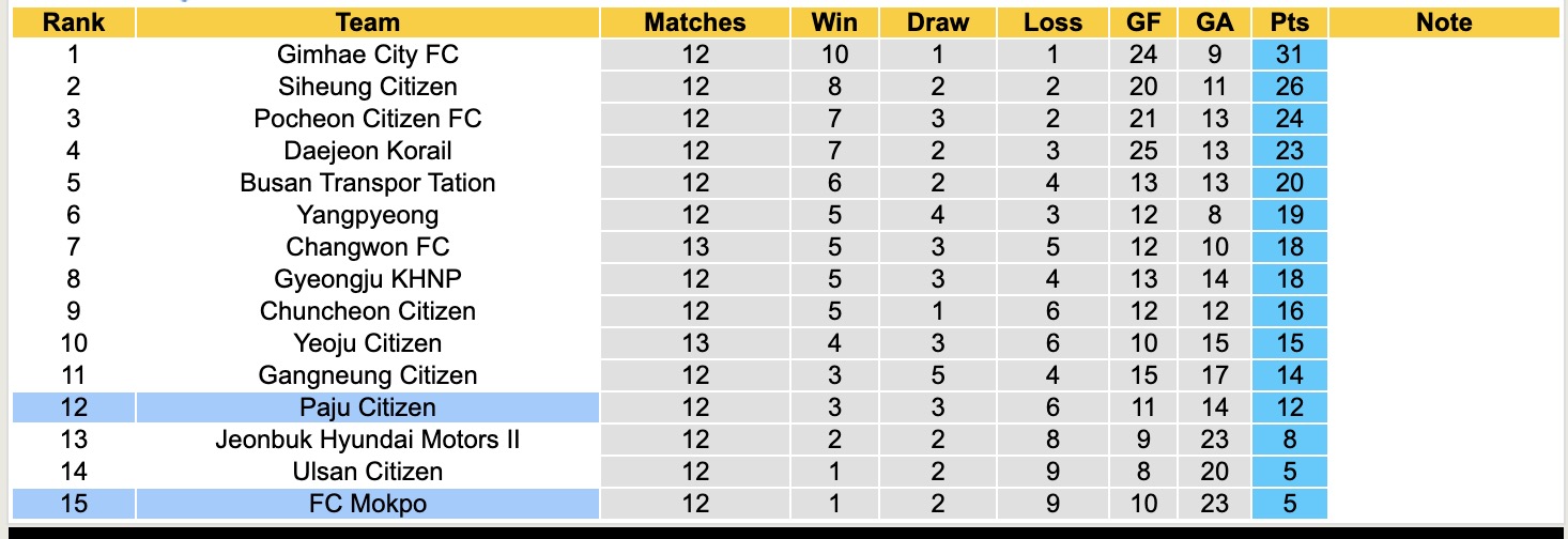 Nhận định, soi kèo FC Mokpo vs Paju Citizen, 15h00 ngày 21/6: Thất vọng kéo dài - Ảnh 5