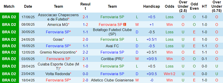 Nhận định, soi kèo Ferroviaria vs CRB, 06h30 ngày 22/6: Gánh nặng cửa trên - Ảnh 1