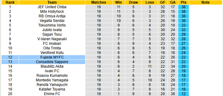 Nhận định, soi kèo Fujieda MYFC vs Consadole Sapporo, 17h00 ngày 21/6: Cân tài cân sức - Ảnh 5