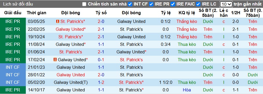 Nhận định, soi kèo Galway United vs St Patrick's, 01h45 ngày 21/6: Ca khúc khải hoàn - Ảnh 2