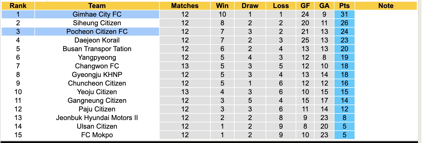 Nhận định, soi kèo Gimhae City vs Pocheon Citizen, 15h00 ngày 21/6: Tiếp tục dẫn đầu - Ảnh 5