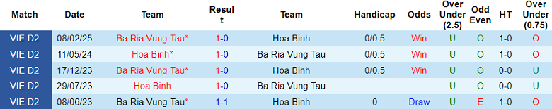 Nhận định, soi kèo Hoà Bình vs Bà Rịa Vũng Tàu, 16h00 ngày 21/6: Đối thủ yêu thích - Ảnh 3