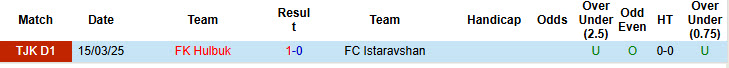 Nhận định, soi kèo Istaravshan vs Hulbuk, 21h00 ngày 20/6: Hạ gục tân binh - Ảnh 3