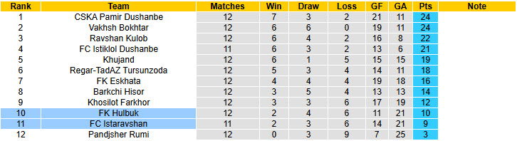 Nhận định, soi kèo Istaravshan vs Hulbuk, 21h00 ngày 20/6: Hạ gục tân binh - Ảnh 4