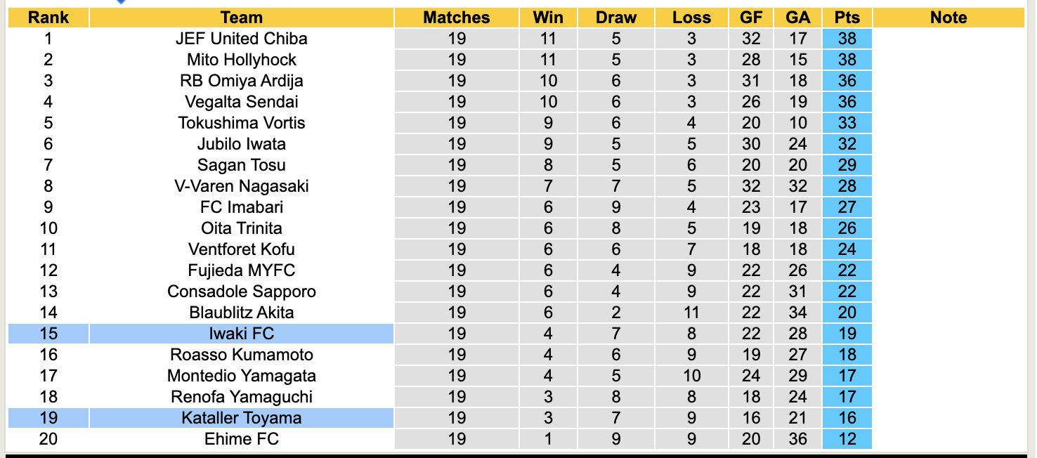 Nhận định, soi kèo Iwaki FC vs Kataller Toyama, 14h00 ngày 21/6: Tin vào Iwaki FC - Ảnh 5