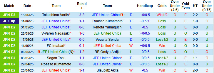 Nhận định, soi kèo JEF United Chiba vs Jubilo Iwata, 17h00 ngày 21/6: Vị thế lung lay - Ảnh 2