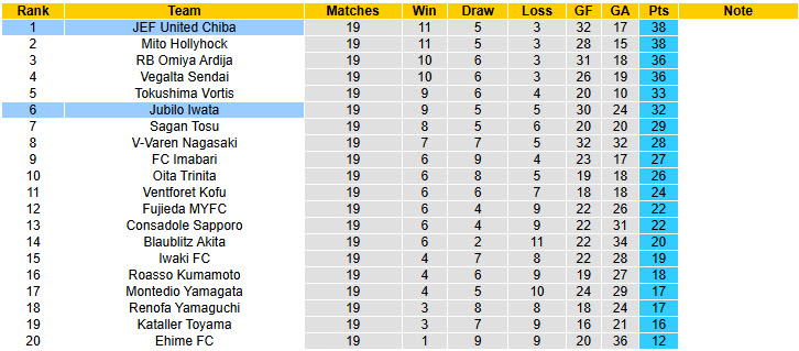 Nhận định, soi kèo JEF United Chiba vs Jubilo Iwata, 17h00 ngày 21/6: Vị thế lung lay - Ảnh 5