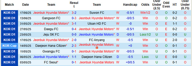 Nhận định, soi kèo Jeonbuk Hyundai Motors vs FC Seoul, 17h00 ngày 21/6: Đứng vững ở ngôi đầu - Ảnh 2