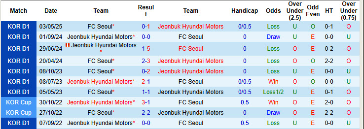Nhận định, soi kèo Jeonbuk Hyundai Motors vs FC Seoul, 17h00 ngày 21/6: Đứng vững ở ngôi đầu - Ảnh 4