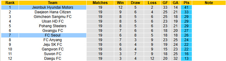 Nhận định, soi kèo Jeonbuk Hyundai Motors vs FC Seoul, 17h00 ngày 21/6: Đứng vững ở ngôi đầu - Ảnh 5