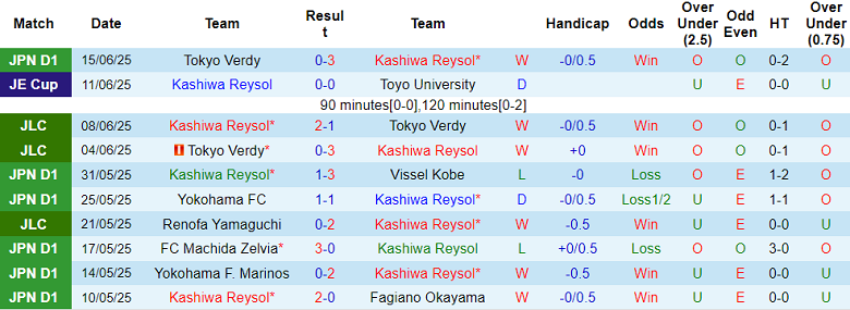 Nhận định, soi kèo Kashiwa Reysol vs Kyoto Sanga, 17h00 ngày 21/6: Tin vào cửa dưới - Ảnh 1