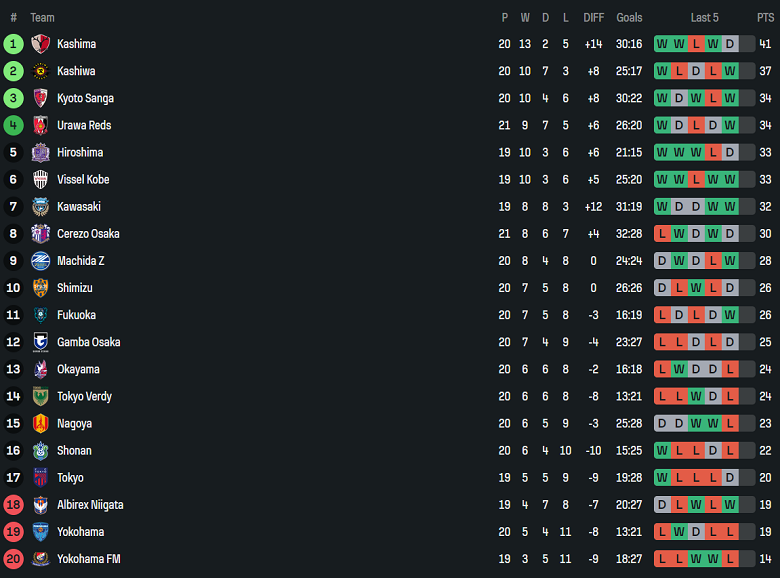 Nhận định, soi kèo Kashiwa Reysol vs Kyoto Sanga, 17h00 ngày 21/6: Tin vào cửa dưới - Ảnh 4