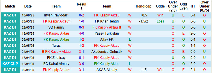 Nhận định, soi kèo Kaspiy Aktau vs Ekibastuz, 21h00 ngày 20/6: Trả món nợ mùa trước - Ảnh 1