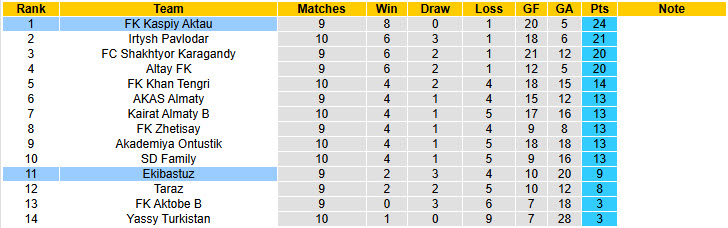 Nhận định, soi kèo Kaspiy Aktau vs Ekibastuz, 21h00 ngày 20/6: Trả món nợ mùa trước - Ảnh 4