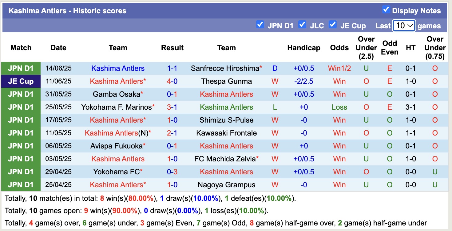 Nhận định, soi kèo Machida Zelvia vs Kashima Antlers, 14h00 ngày 21/6: Củng cố ngôi đầu - Ảnh 3