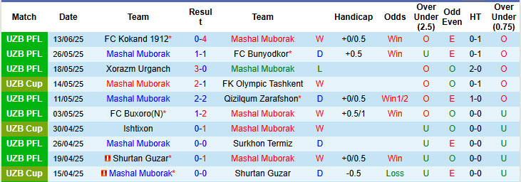 Nhận định, soi kèo Mashal Muborak vs Nasaf, 22h00 ngày 20/6: Áp lực gia tăng - Ảnh 2