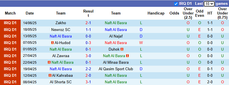 Nhận định, soi kèo Naft Al Basra vs Al Shorta SC, 0h00 ngày 21/6: Chiến thắng cách biệt - Ảnh 2