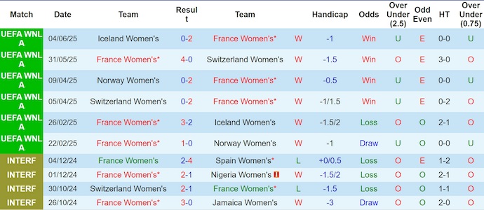 Nhận định, soi kèo Nữ Pháp vs Nữ Bỉ, 2h10 ngày 21/6: Đẳng cấp khác biệt - Ảnh 2