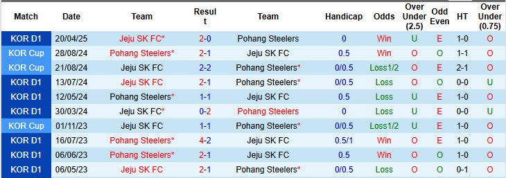 Nhận định, soi kèo Pohang Steelers vs Jeju SK, 17h00 ngày 21/6: Khó bắt nạt đội bóng phố đảo - Ảnh 4