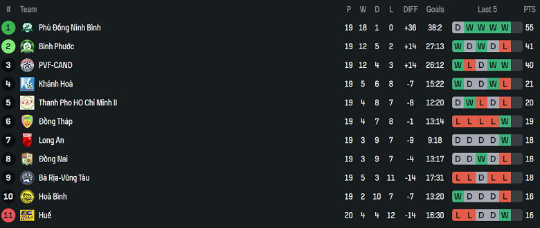 Nhận định, soi kèo PVF-CAND vs Đồng Nai, 16h00 ngày 21/6: Nỗ lực tới cùng - Ảnh 4