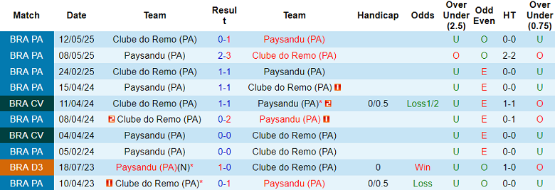 Nhận định, soi kèo Remo Belem vs Paysandu, 04h30 ngày 22/6: Tin vào ‘lính mới’ - Ảnh 3