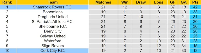 Nhận định, soi kèo Shamrock Rovers vs Cork City, 1h45 ngày 21/6: Nghiền nát đối thủ - Ảnh 5