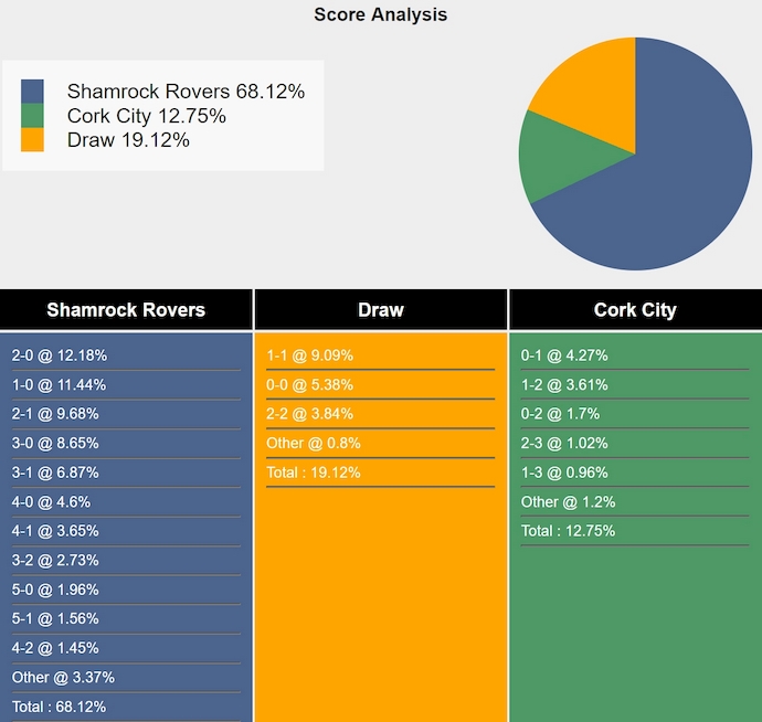 Nhận định, soi kèo Shamrock Rovers vs Cork City, 1h45 ngày 21/6: Nghiền nát đối thủ - Ảnh 7