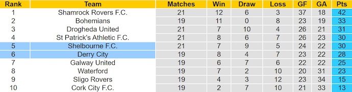 Nhận định, soi kèo Shelbourne vs Derry City, 1h45 ngày 21/6: Phong độ trái ngược - Ảnh 5