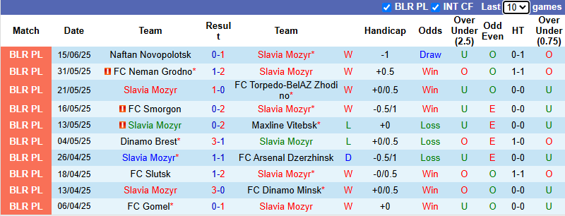 Nhận định, soi kèo Slavia Mozyr vs BATE Borisov, 0h00 ngày 21/6: Khó có bất ngờ - Ảnh 2