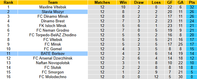 Nhận định, soi kèo Slavia Mozyr vs BATE Borisov, 0h00 ngày 21/6: Khó có bất ngờ - Ảnh 5