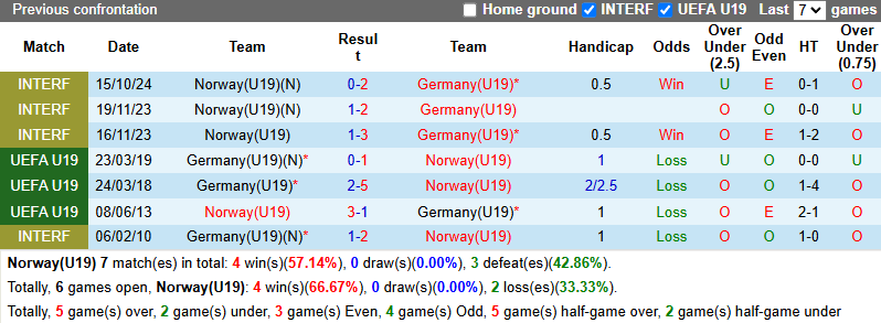 Nhận định, soi kèo U19 Na Uy vs U19 Đức, 0h00 ngày 21/6:  Còn nước còn tát - Ảnh 4