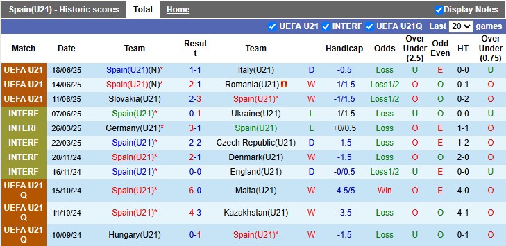 Nhận định, soi kèo U21 Tây Ban Nha vs U21 Anh, 2h00 ngày 22/6: Bò húc Sư tử - Ảnh 1