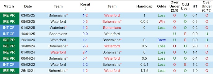 Nhận định, soi kèo Waterford vs Bohemians, 1h45 ngày 21/6: Đòi nợ - Ảnh 4