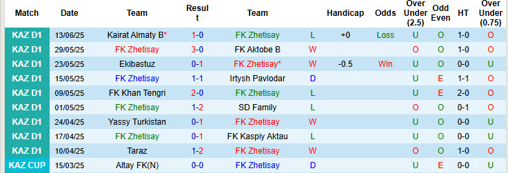 Nhận định, soi kèo Zhetisay vs Shakhtyor Karagandy, 19h00 ngày 20/6: Đòi lại vị trí nhì bảng - Ảnh 1
