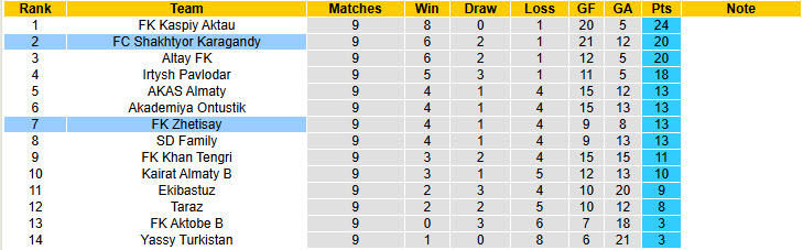 Nhận định, soi kèo Zhetisay vs Shakhtyor Karagandy, 19h00 ngày 20/6: Đòi lại vị trí nhì bảng - Ảnh 3