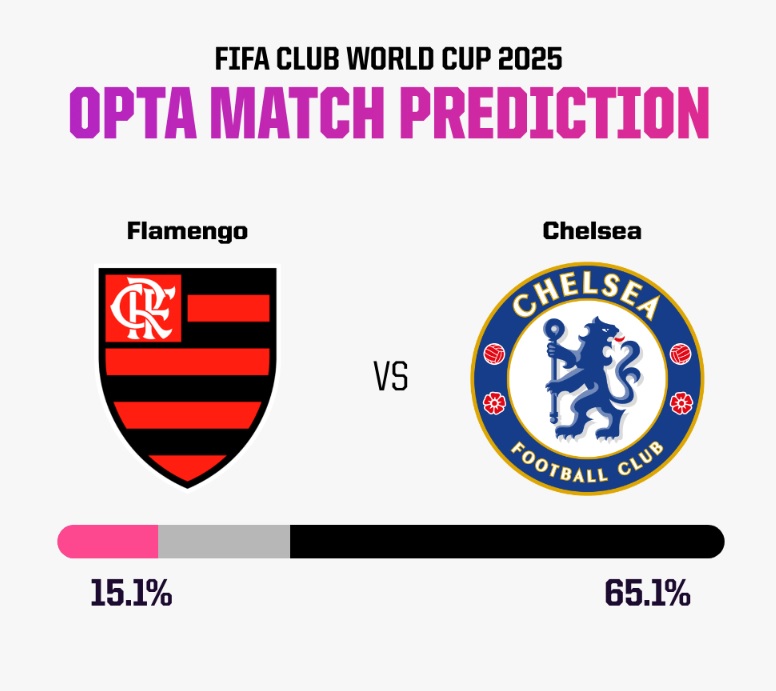 Siêu máy tính dự đoán Flamengo vs Chelsea, 01h00 ngày 21/6 - Ảnh 4