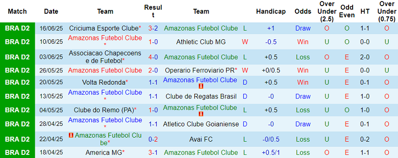 Nhận định, soi kèo Amazonas vs Vila Nova, 04h00 ngày 23/6: Khó có nụ cười - Ảnh 1