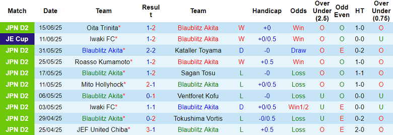Nhận định, soi kèo Blaublitz Akita vs Montedio Yamagata, 12h00 ngày 22/6: Nối dài ngày vui - Ảnh 1