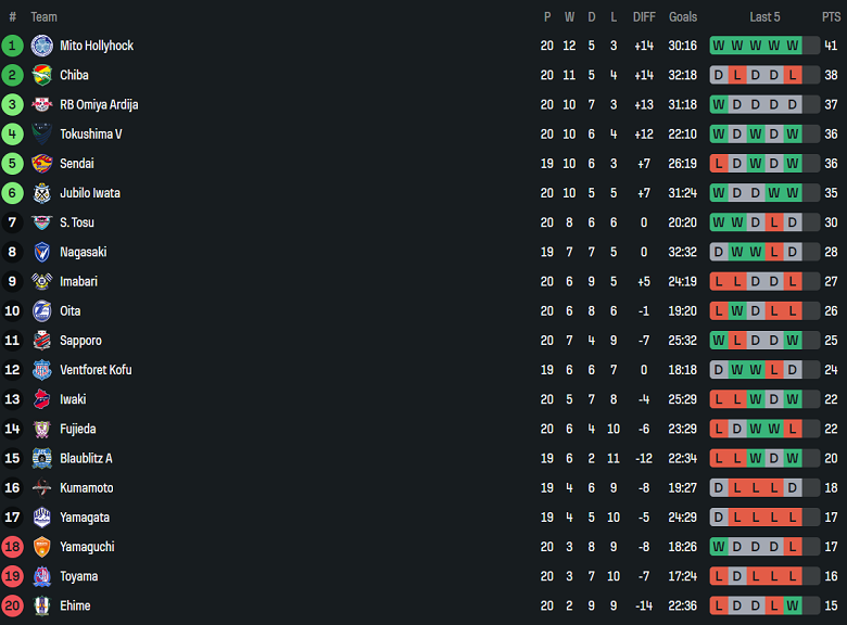 Nhận định, soi kèo Blaublitz Akita vs Montedio Yamagata, 12h00 ngày 22/6: Nối dài ngày vui - Ảnh 4