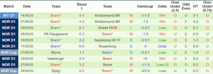 Nhận định, soi kèo Bodo Glimt vs Brann, 23h00 ngày 21/6: Khẳng định vị thế - Ảnh 3