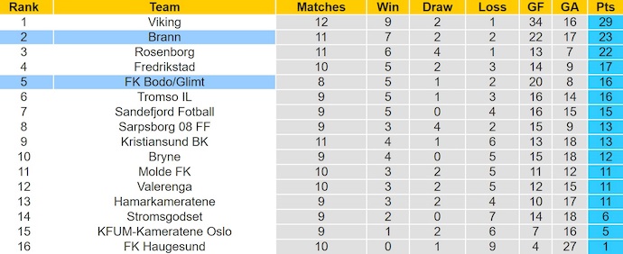 Nhận định, soi kèo Bodo Glimt vs Brann, 23h00 ngày 21/6: Khẳng định vị thế - Ảnh 5