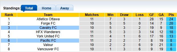Nhận định, soi kèo Cavalry vs Pacific, 5h10 ngày 22/6: Đang lúc sung - Ảnh 4